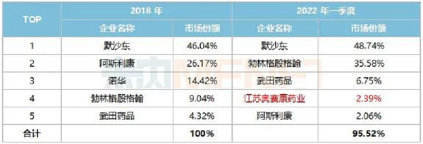 表1：重点省市公立医院终端糖尿病用药市场DPP-4抑制剂TOP5企业变化情况-6.png