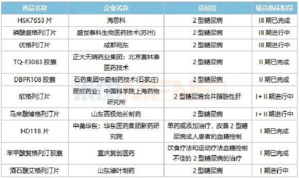 表4：正在开展临床的部分DPP-4抑制剂国产1类新药-6.png